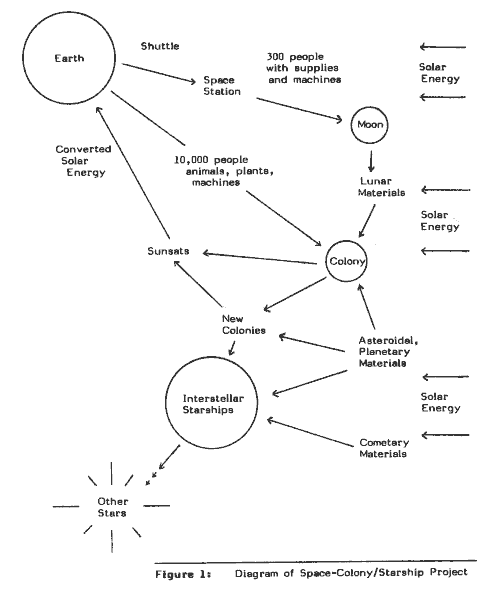 Diagram of 
Space Colony/Starship Project